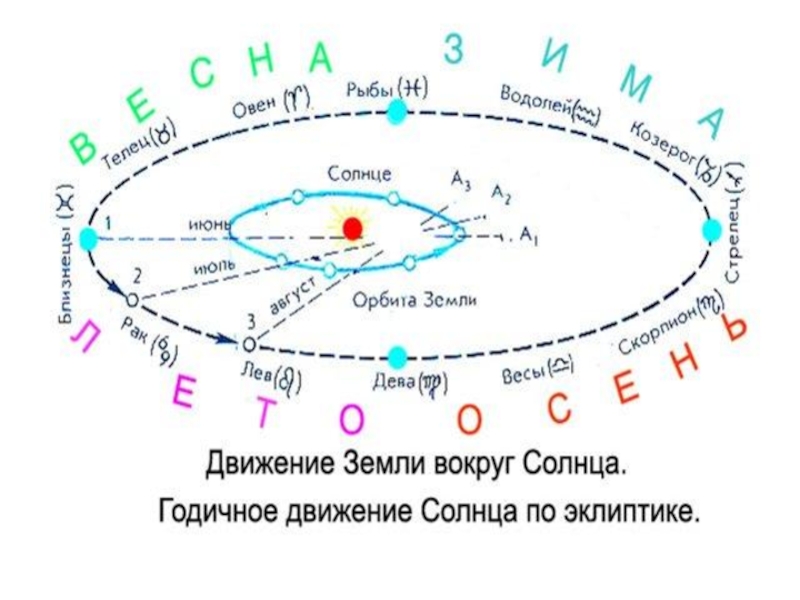 Эклиптика зодиакальное созвездие