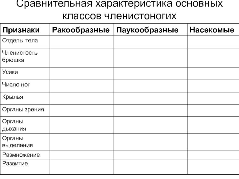 Таблица по биологии 7 паукообразные. Особенности строения членистоногих таблица. Сравнительная характеристика класса членистоногих таблица 7 класс. Таблица членистоногих 7 класс биология. Сравнительная характеристика членистоногих таблица 7 класс биология.