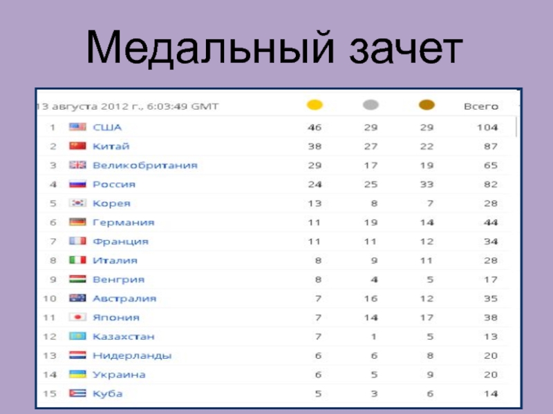 Медальный зачет. Медальный зачет олимпиады в Лондоне 2012. Медальный зачет Лондон 2012 таблица. Летние Олимпийские игры 2012 медальный зачет. Олимпийские игры 2012 медальный зачет России.