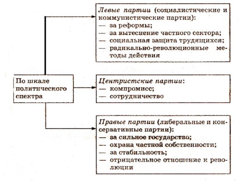 Левые партии. Политические партии левые правые и центристы таблица. Правые левые и центральные политические партии. Левые политические партии. Левые партии центристские партии правые партии.