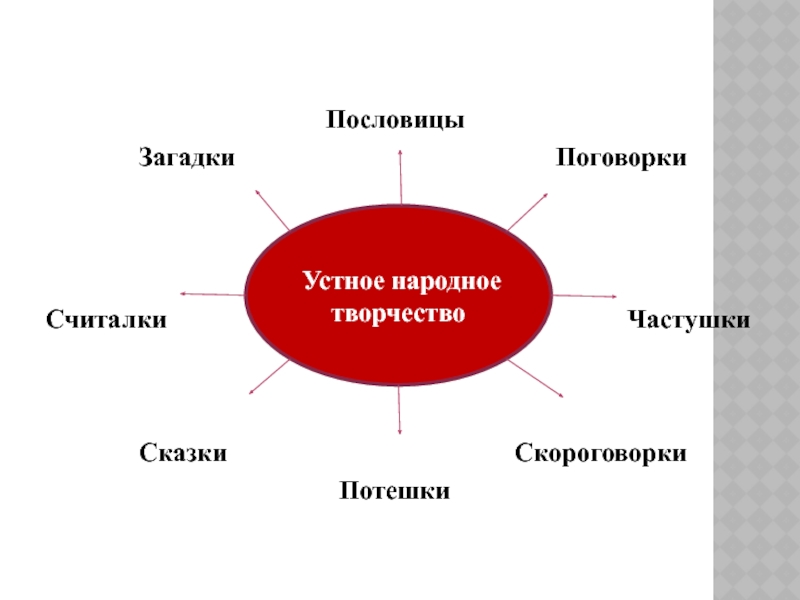 Презентация на тему устное