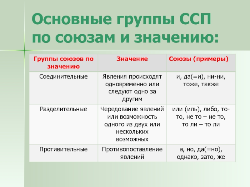 Предлагает основном. Группы ССП по союзам. Основные группы сложносочиненных предложений по значению и союзам. Основные группы ССП по значению и союзам. Союзы сложхсочиненн предложений.