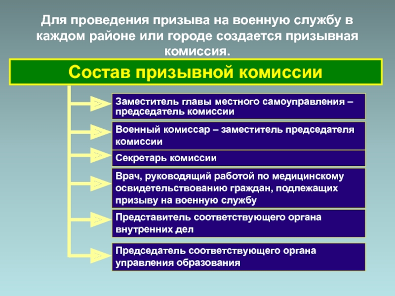 Проведение призыва. Состав призывной комиссии. Схема призыва на военную службу. Порядок проведения военной службы по призыву. Этапы призыва на военную службу.