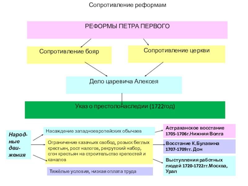 Выступление против реформ дело царевича алексея причины