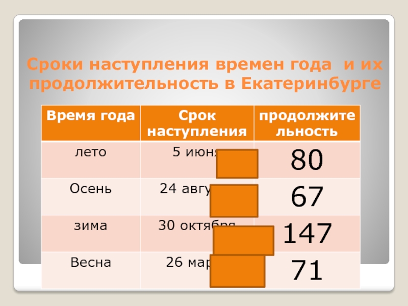 Время наступления. Климатические сроки наступления времен года. Время наступает. Даты наступления сезонов. Время наступления чего либо.