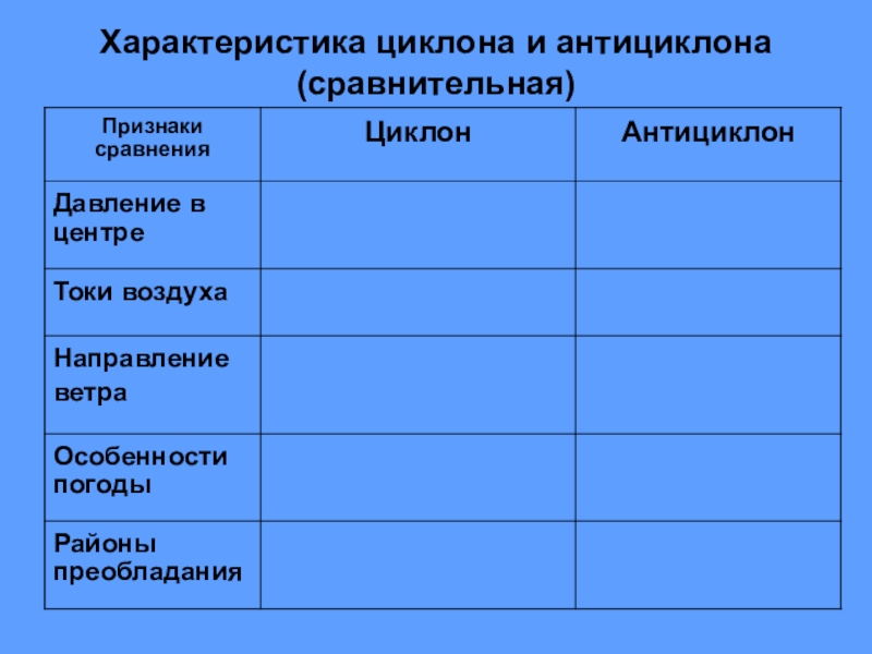 Характеристика антициклона. Сравнительная характеристика циклона и антициклона. Характеристика циклона географии. Признаки циклона и антициклона.