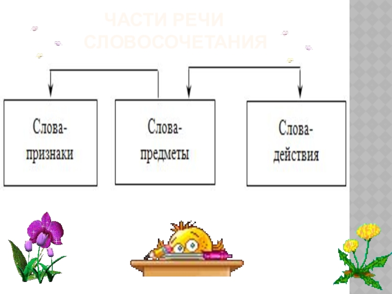 Слово словосочетание 2 класс