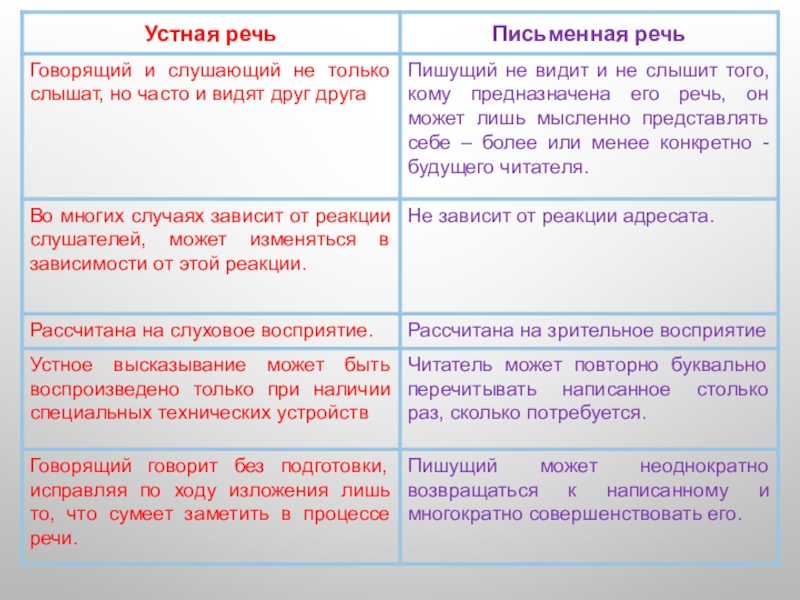 Классы устной речи. Устная речь и письменная речь. Письменная речь это речь. Уснаяречь и письменная речь. Устная речь это речь.