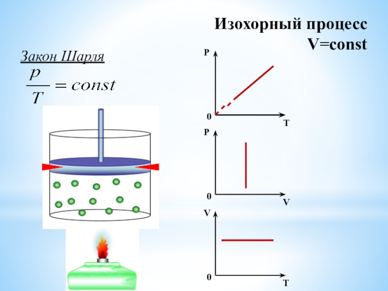 Рисунок изохорного процесса