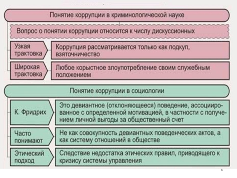 Коррупции относится. Понятие коррупции. К коррупции относится. Понятие коррупции виды коррупции. Подходы к пониманию коррупции.