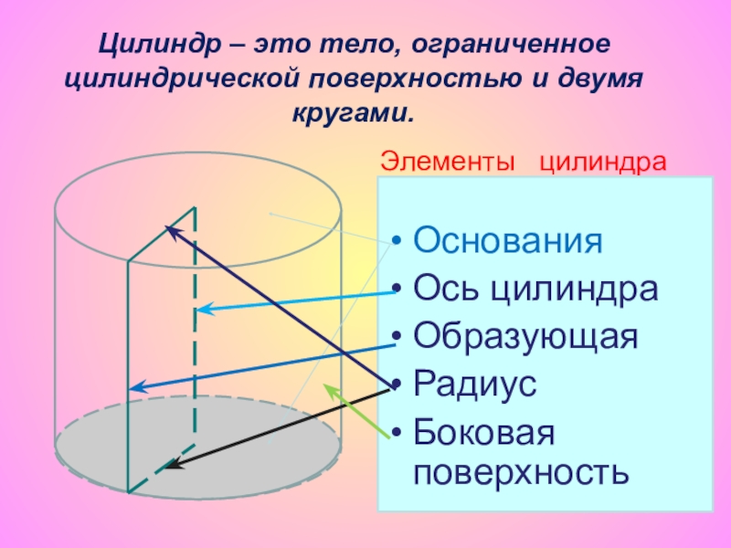 Тело ограниченное цилиндрической поверхности