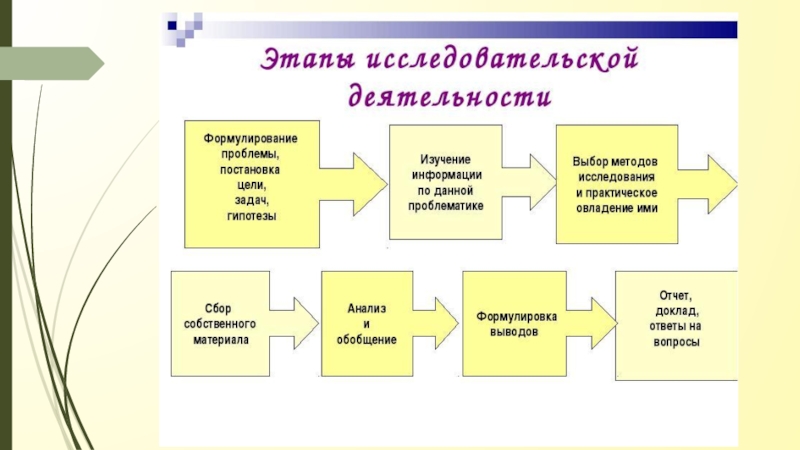 Схема исследовательской деятельности