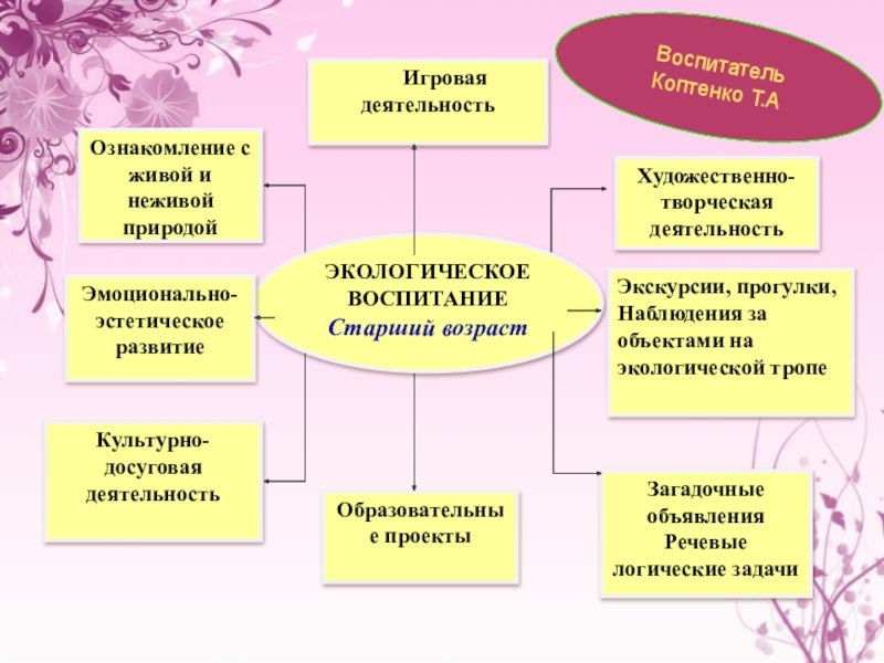 Инновационные формы работы с дошкольниками по экологическому воспитанию презентация