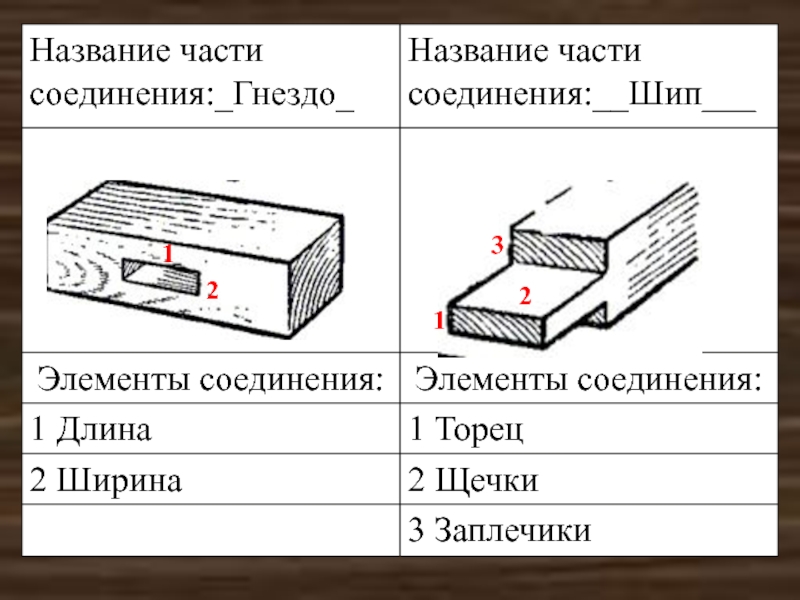 Технологическая карта по технологии шиповое соединение