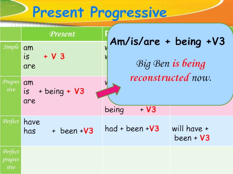 Was were being v3. Present Progressive. Презентация present Progressive Passive. Предложения present Progressive being +v3.