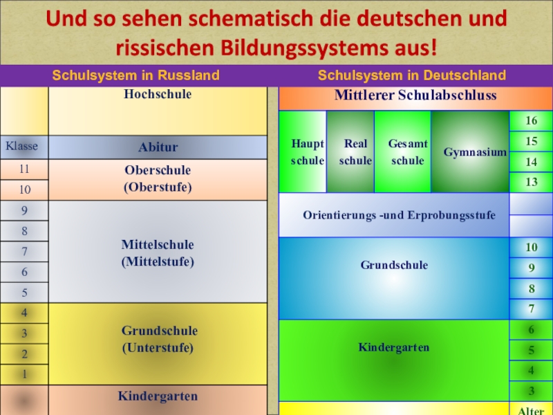 Schulsystem in Deutschland. 