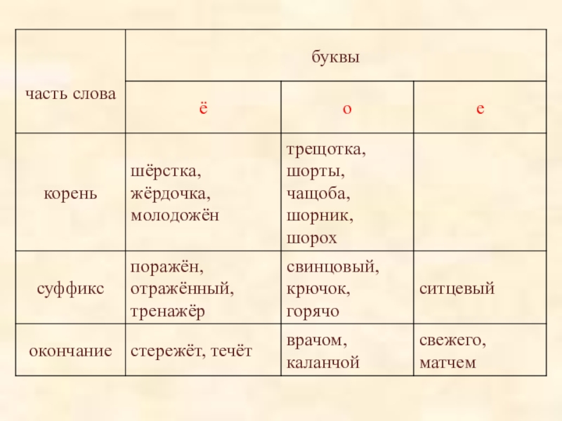 Какой корень в слове шипящий. Корень в слове шерстка. Корень буква о корень окончание. Корень е корень окончание. Слово с корнем е корнем и окончанием.