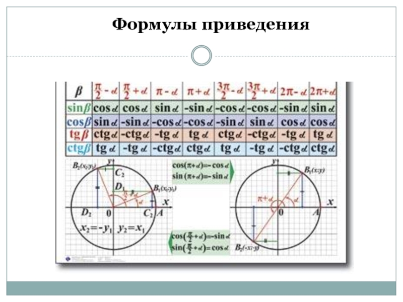 Формулы приведения алгебра 10 класс презентация