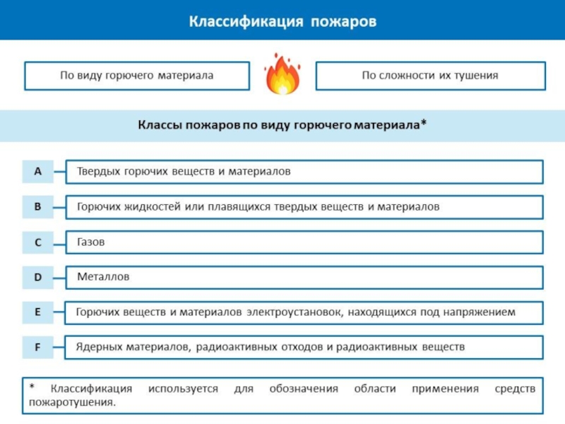 Категории пожаров. Классы пожаров по виду горючих веществ и материалов. Пожары по виду горючего материала. Классификация пожаров по виду горючести. Класс пожара по виду горючего материала.