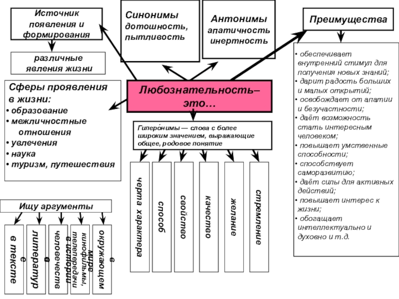 Гиперо́нимы — слова с более широким значением, выражающие общее, родовое понятиеИсточник появления и формированияПреимущества обеспечивает внутренний стимул