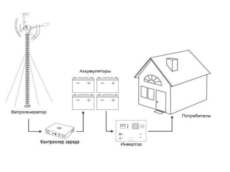 Ветрогенераторы альтернативные источники энергии заполните схему превращения энергии