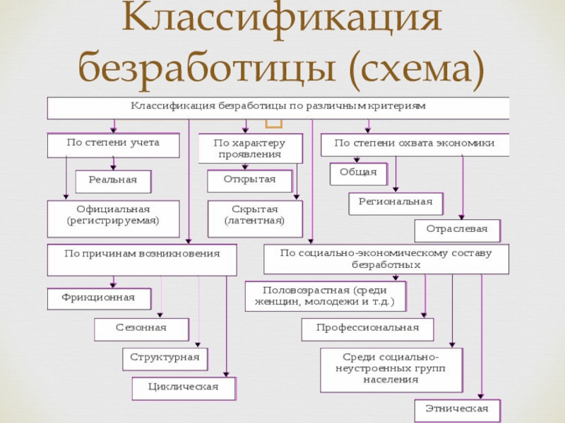 Схема безработицы причины безработицы