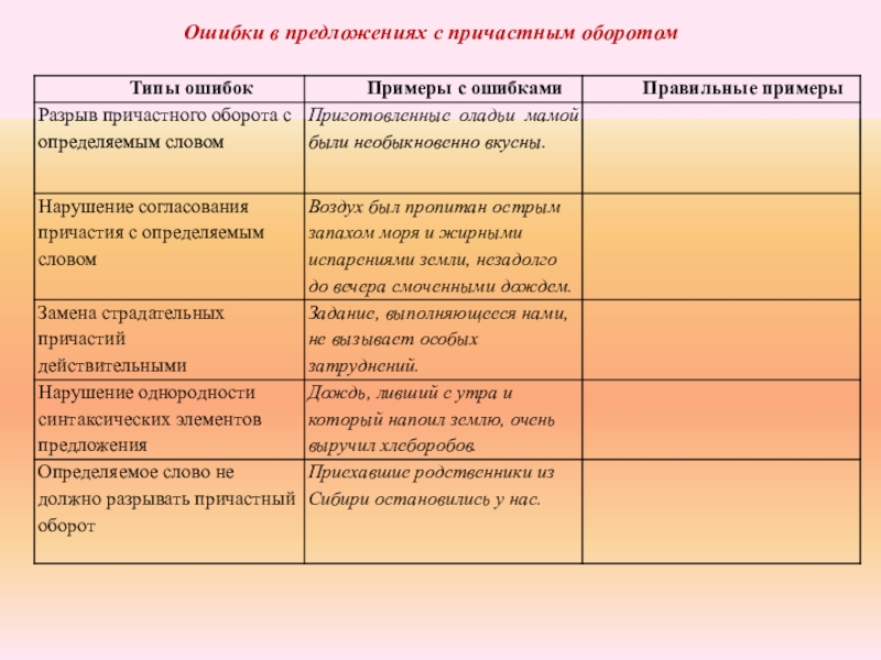 Типы ошибок в предложениях. Ошибки в предложениях с причастным оборотом. Ошибки с причастным оборотом примеры. Предложения с причастным оборотом. Типы ошибок в предложениях с деепричастным оборотом.