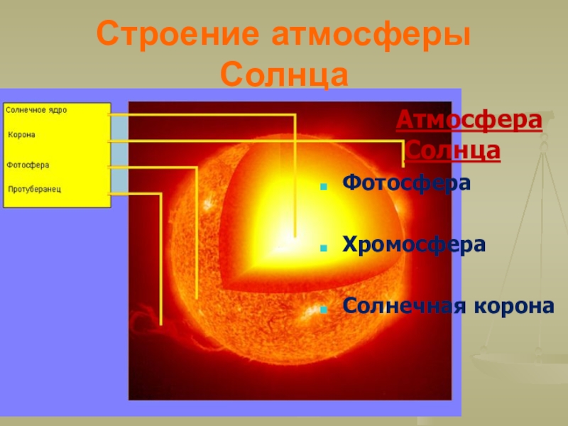 Верхний слой солнечной атмосферы. Строение солнечной атмосферы Фотосфера. Строение солнца Фотосфера хромосфера корона. Строение солнечной атмосферы хромосфера. Строение атмосферы солнца.