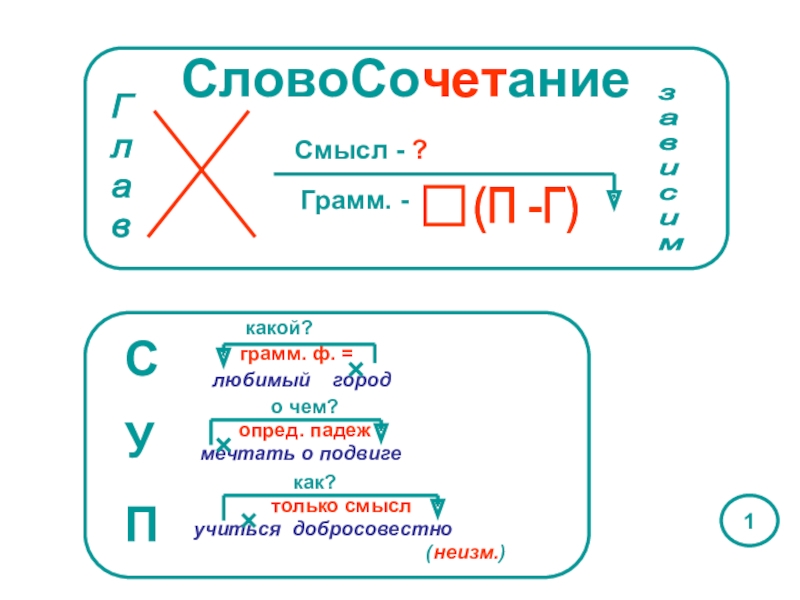 Словосочетания схема 5 класс