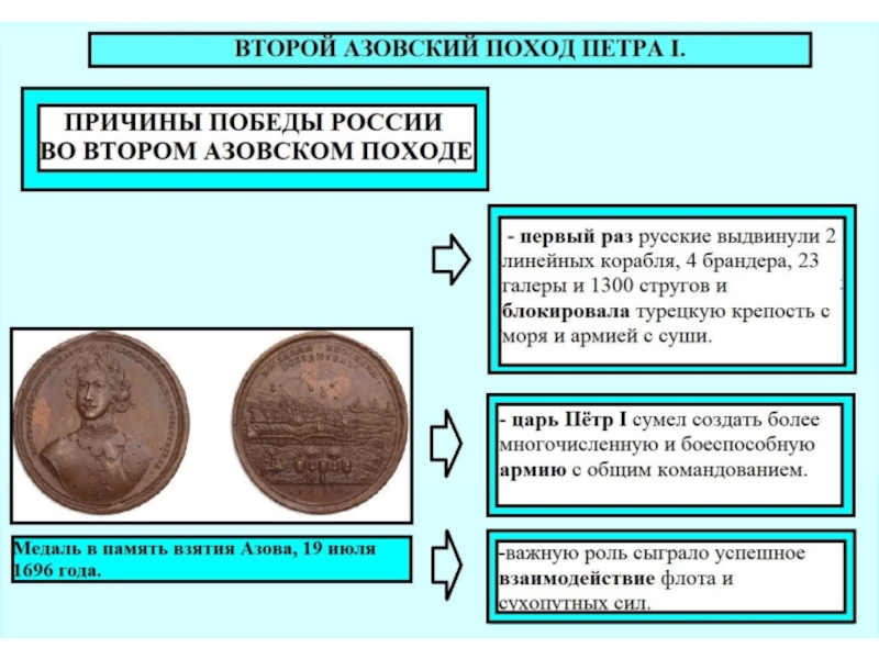 Начало самостоятельного правления петра 1 азовские походы. Азовские походы Петра 1 причины. Азовские походы Петра 1 причины и итоги. Второй Азовский поход причины Победы. Петр1 второй Азвоский поход.