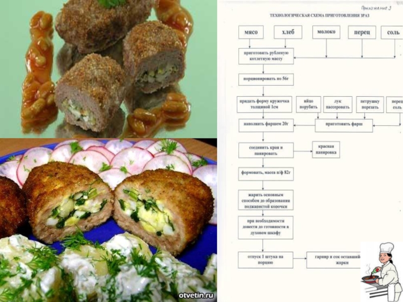 Зразы технологическая карта