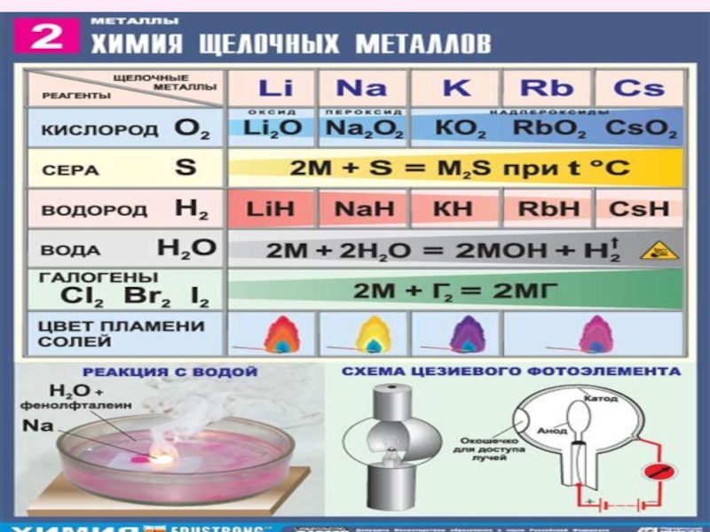 Видеоурок химия 9 класс металлы. Таблица по химии 9 класс соединение щелочных металлов. Химические свойства щелочных металлов схема. Щёлочные металлы это в химии. Металлы химия 9 класс.