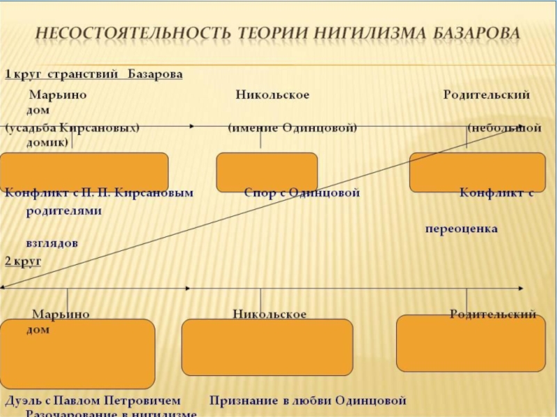 Карта базаров. Круги странствий Базарова. Первый круг странствий Базарова. Второй круг странствий Базарова. Путь Базарова.