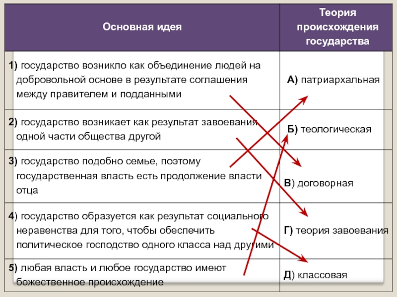 Установите соответствие государств. Основная идея теория происхождения государства. Основные идеи теории происхождения государства. Основные теории происз. 1. Основные теории происхождения государства..