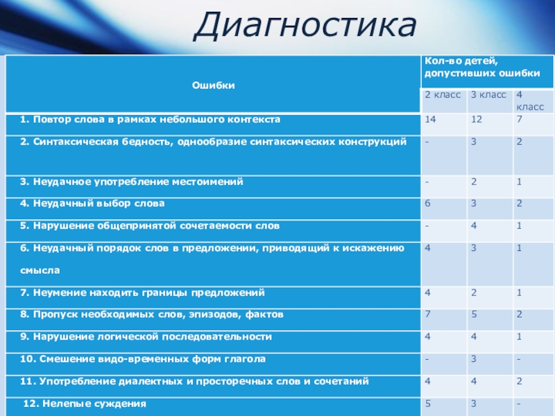 Ошибки учащихся. Типы речевых ошибок младших школьников. Речевые ошибки школьников. Типичные речевые ошибки младших школьников. Причины речевых ошибок младших школьников.