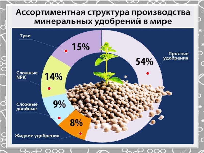 Производство минеральных удобрений в россии. Мировой рынок Минеральных удобрений. Химические удобрения. Производители Минеральных удобрений.