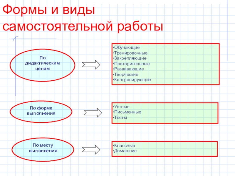 Репродуктивная самостоятельная работа подразумевает выполнение заданий по образцу