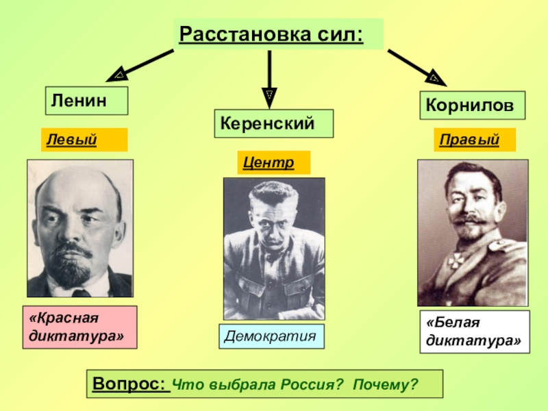 Почему керенский. Керенский и Корнилов. Основные направления деятельности Керенского в 1917. Керенский и Ленин. Основные направления деятельности Корнилова в 1917.