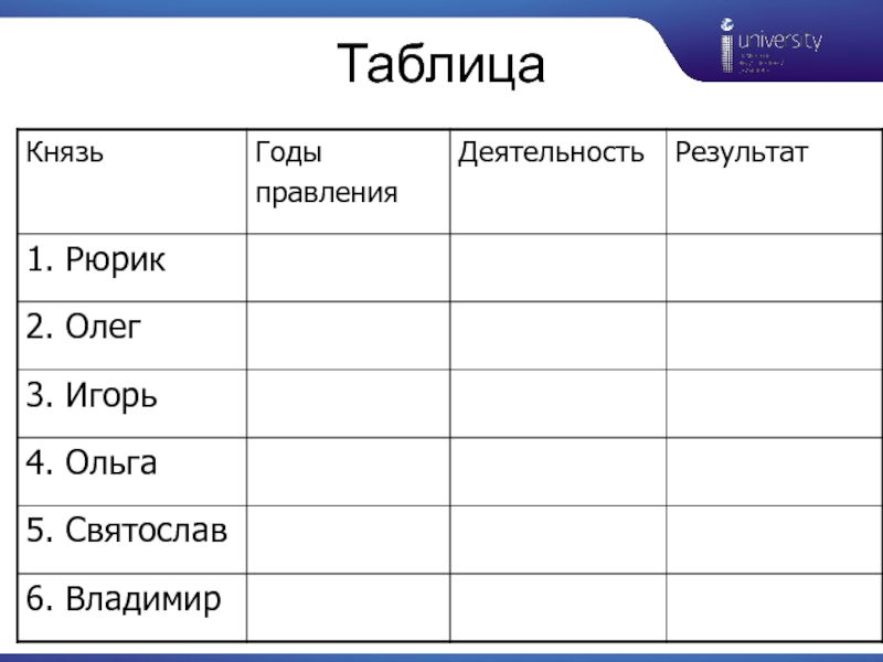 Первые русские князья таблица. Князь Олег Игорь Ольга Святослав таблица. Таблица деятельность первых князей Рюрик ,Олег. Правление первых русских князей Рюрик Олег Игорь Ольга Святослав. Первые русские князья таблица Рюрик.