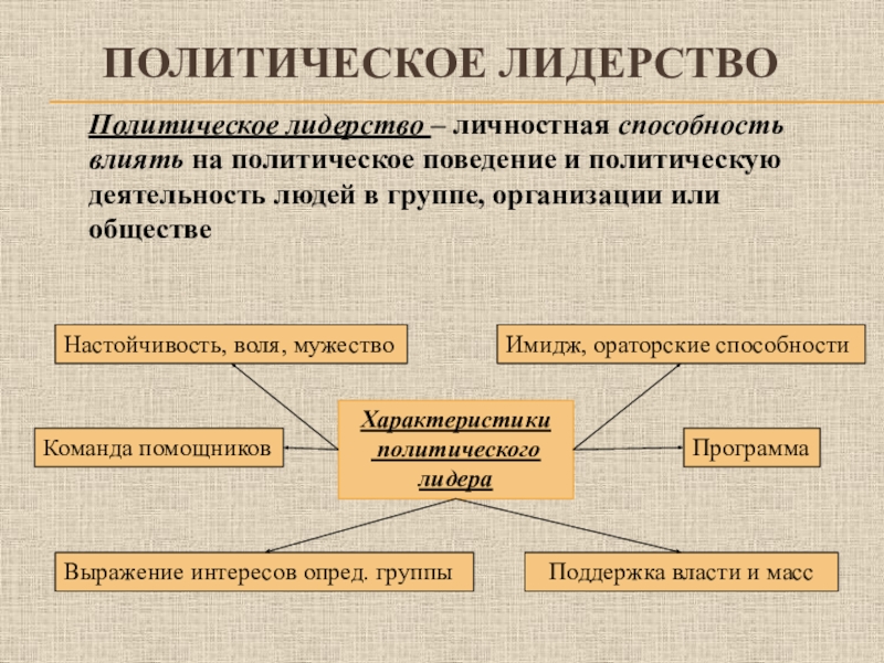 План егэ по обществознанию политический лидер