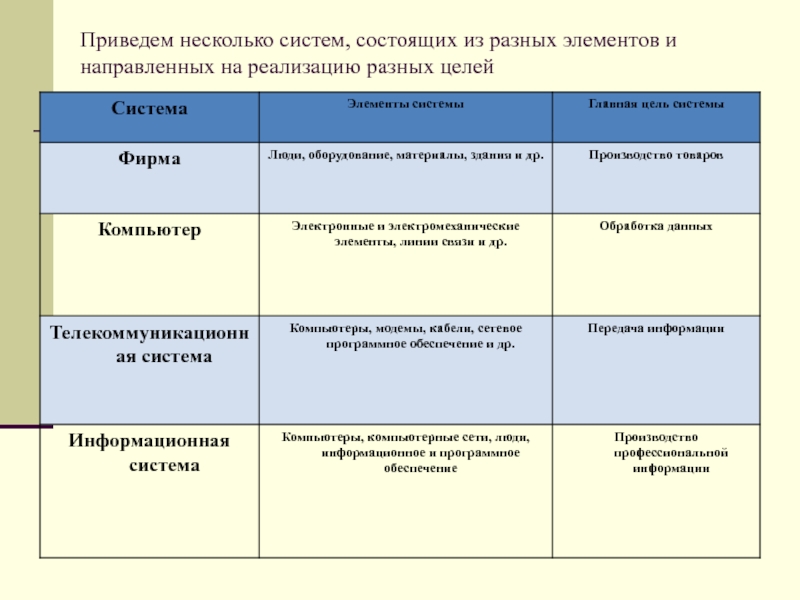 Несколько систем. Пример системы цель и элементы. Пример системы элемента системы и Главная цель. Системы элементы системы и цели системы. Система элементы системы Главная цель системы.