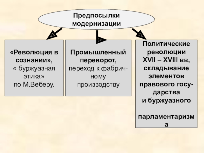 Предпосылки модернизации. Этапы политической модернизации. Виды политических революций. Революционная модернизация.