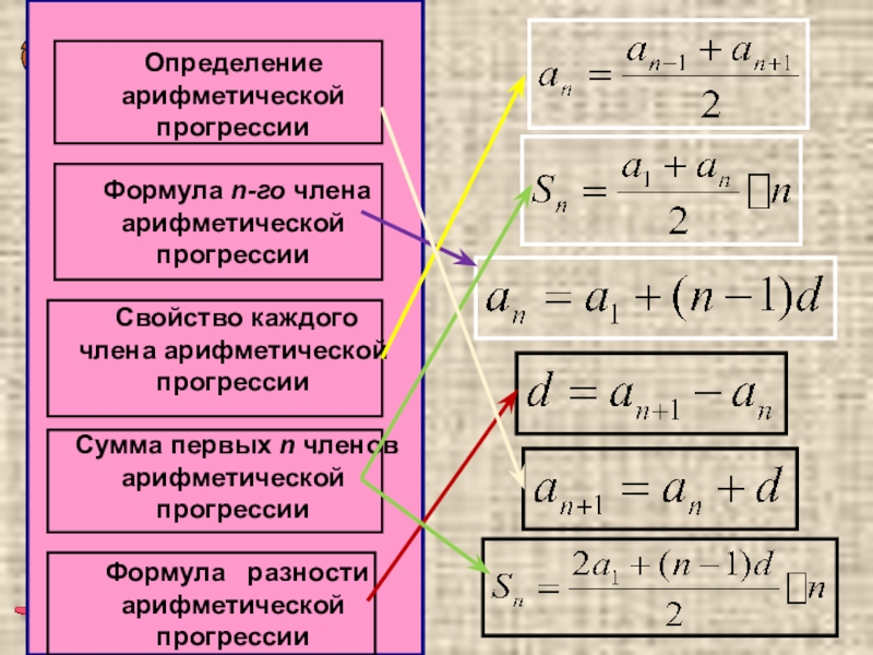 Арифметическая прогрессия презентация