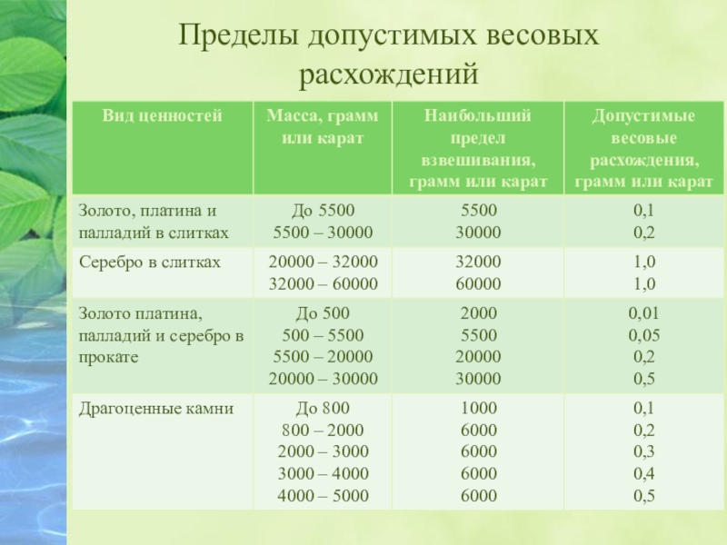 Предел веса. Допустимая погрешность весов. Допустимое расхождение в весе. Допустимое расхождение по массе. Допустимая погрешность при взвешивании.