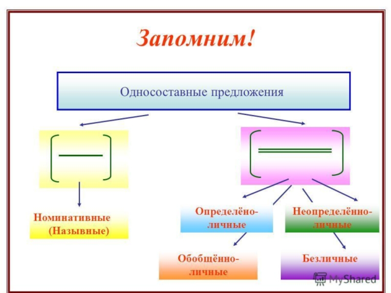 Назывные предложения определенно личные неопределенно личные. Односоставные предложения схема. Назывные и безличные предложения. Виды предложений Назывные определённо личные. Типы односоставных предложений назывное.