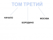 Презентация по литературе Содержание 3 и 4 тома романа-эпопеи Война и мир.