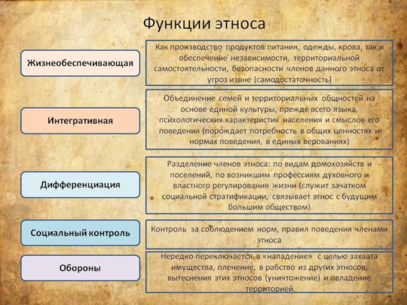 Формирование этноса. Функции этнической общности. Характеристики этноса. Функции этнической культуры. Характеристика этнических общностей.