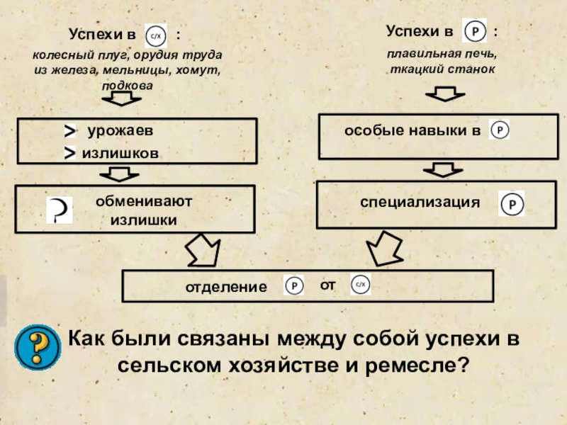 Успехи в сельском хозяйстве и ремесле. Как были связаны между собой успехи в сельском хозяйстве и ремесле. Как были связаны между собой успехи в сельском. Как были связаны между собой успехи в сельском хозяйстве. Как будет связаны между собой успехи в сельском хозяйстве.