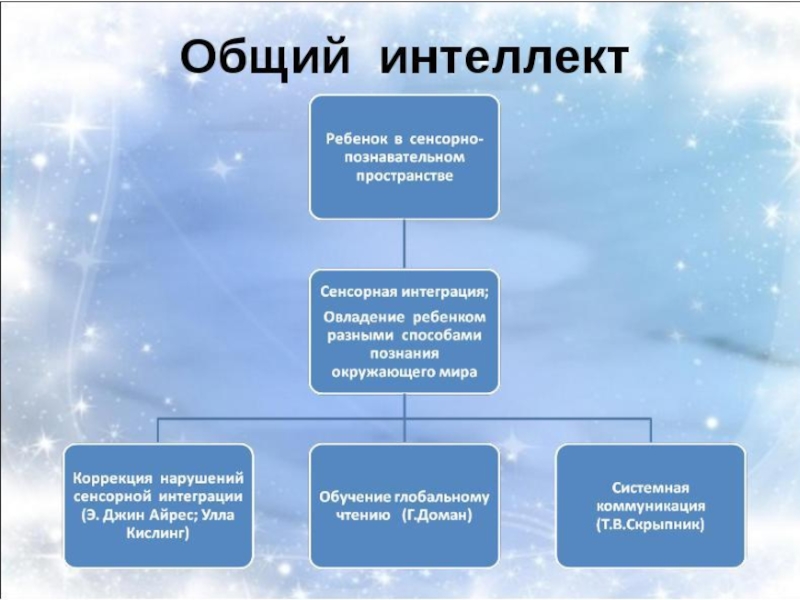 Социальный интеллект обучение. Социальный интеллект. Развитие социального интеллекта. Виды интеллекта социальный. Составляющие социального интеллекта.