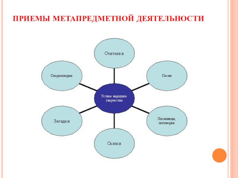 Метапредметная карта урока с использованием smart технологий